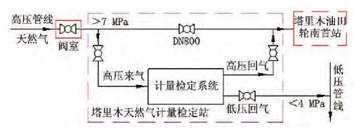 圖1 塔里木天然氣計(jì)量檢定站取氣、回氣方案