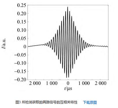 圖3 所檢測獲取的兩路信號的互相關(guān)特性