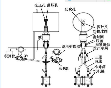 圖1 畢托巴流量計的結構組成