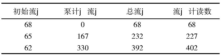 表1 1#管流量計現(xiàn)場標定數(shù)據(jù)