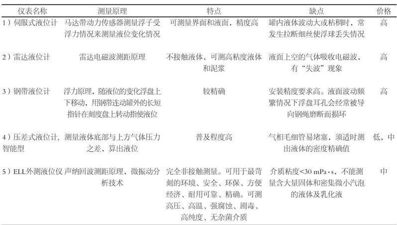 表1 各種液位計的比對Table1 Ratio of liquid level meter