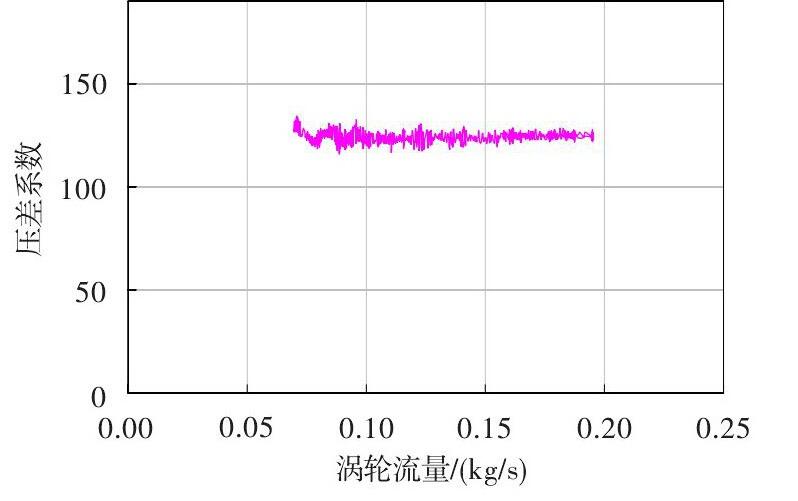 圖 渦輪流量計流量壓差系數(shù)Fig.4 Differential pressure coefficient of the turbine flowmeter