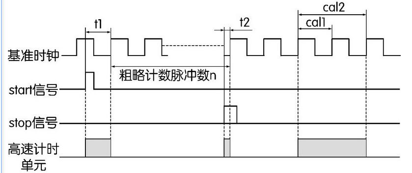 圖2 TDC-GP22芯片測(cè)量時(shí)間的原理圖