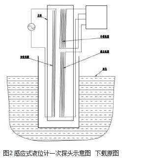 圖2 感應(yīng)式液位計一次探頭示意圖