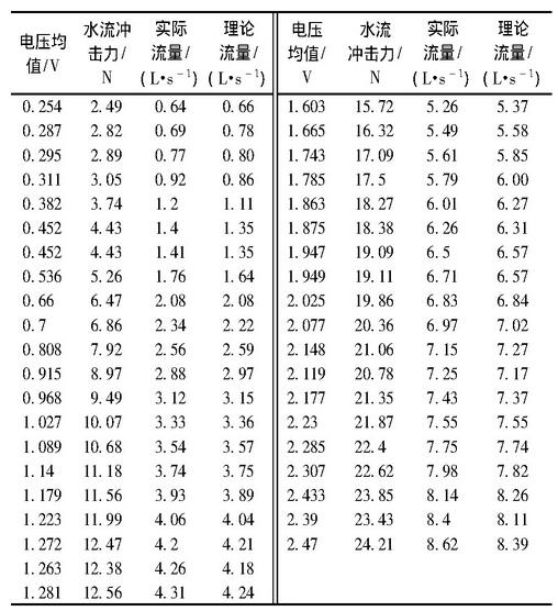 表1 率定實驗數(shù)據(jù)對應(yīng)表Table 1 Experimental data of calibration test