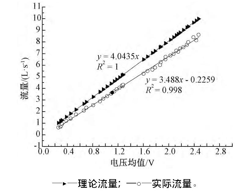 圖7 電壓均值與流量對應(yīng)關(guān)系Fig.7 The correspondence between the average voltage and flux