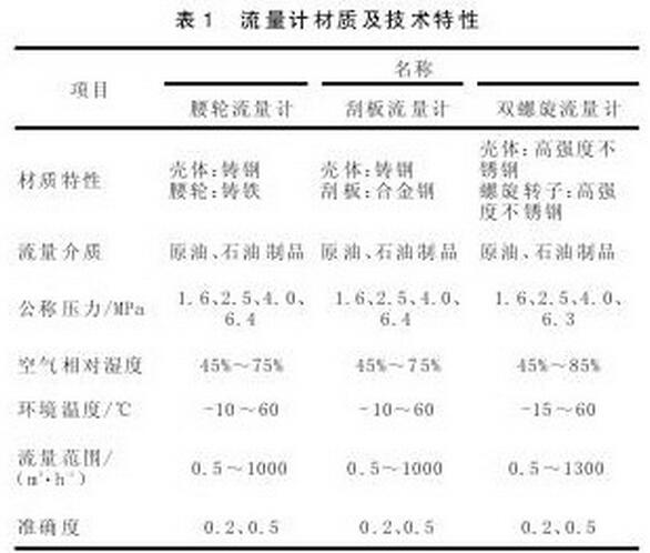 表1 流量計材質(zhì)及技術(shù)特性