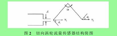 圖２　切向渦輪流量傳感器結(jié)構(gòu)簡圖