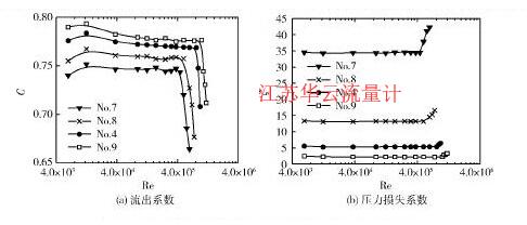 圖9不同等效孔徑比多孔板的流出系數(shù)與壓力損失系數(shù)Fig. 9 Discharge coefficient and pressure loss coefficient of perforated plates with various equivalent diameter ratio