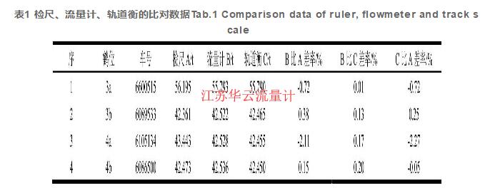 表1 檢尺、流量計、軌道衡的比對數(shù)據(jù)Tab.1 Comparison data of ruler, flowmeter and track scale