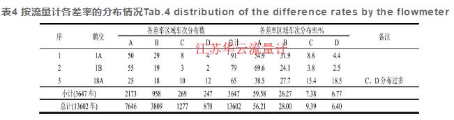 表4 按流量計各差率的分布情況Tab.4 distribution of the difference rates by the flowmeter