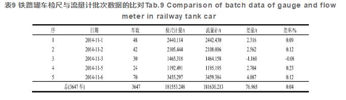 表9 鐵路罐車檢尺與流量計批次數(shù)據(jù)的比對Tab.9 Comparison of batch data of gauge and flowmeter in railway tank car