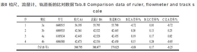 表8 檢尺、流量計、軌道衡的比對數(shù)據(jù)Tab.8 Comparison data of ruler, flowmeter and track scale