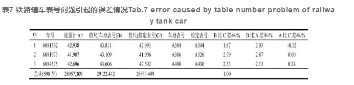 表7 鐵路罐車表號問題引起的誤差情況Tab.7 error caused by table number problem of railway tank car