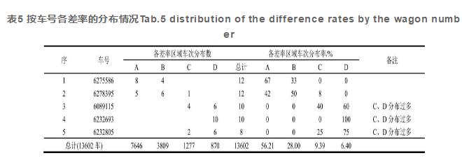 表5 按車號各差率的分布情況Tab.5 distribution of the difference rates by the wagon number