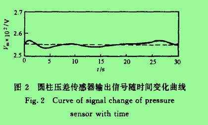 圖2圓柱壓差傳感器輸出信號隨時(shí)間變化曲線