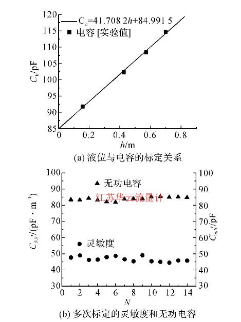 圖5 電容式液位計的標定結果Fig.5 Calibration results for capacitance type liquid level meter