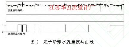 圖 2   定子冷卻水流量波動(dòng)曲線 