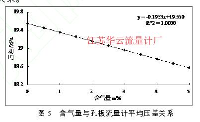 圖 5   含氣量與孔板流量計(jì)平均壓差關(guān)系 