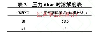 表 2   壓力 6bar 時(shí)溶解度表 