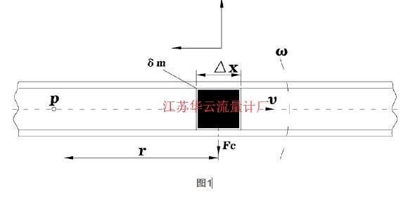 圖1 科氏質(zhì)量流量計(jì)的測試原理