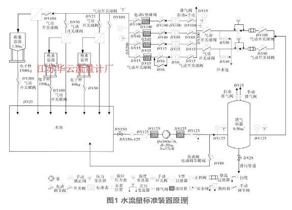 圖1 水流量標(biāo)準(zhǔn)裝置原理