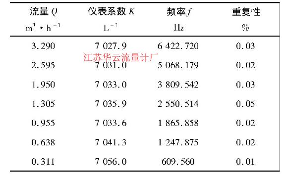 表1 標(biāo)準(zhǔn)流量計(jì)儀表系數(shù)標(biāo)定