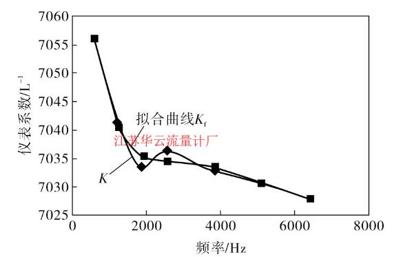 圖2 儀表系數(shù)五次多項(xiàng)式擬合曲線