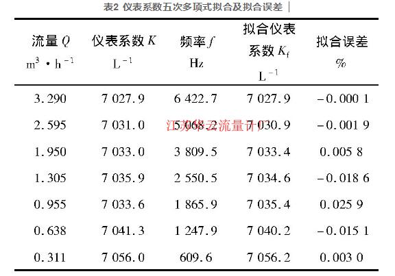 表2 儀表系數(shù)五次多項(xiàng)式擬合及擬合誤差