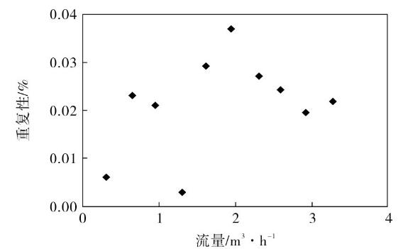 圖6 儀表系數(shù)五次多項(xiàng)式模型測量重復(fù)性