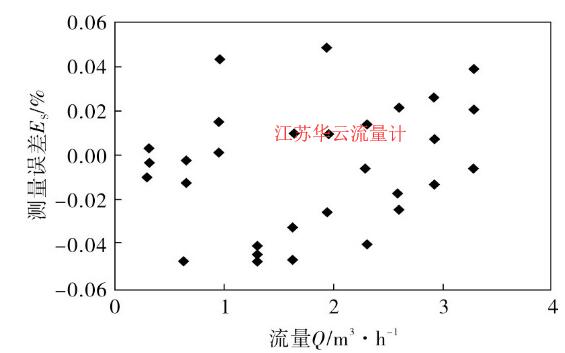 圖3 儀表系數(shù)五次多項(xiàng)式數(shù)學(xué)模型測量誤差