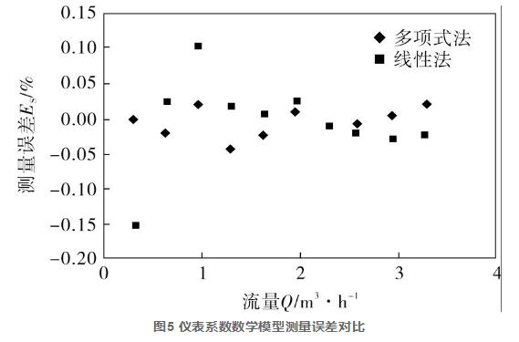 圖5 儀表系數(shù)數(shù)學(xué)模型測量誤差對(duì)比