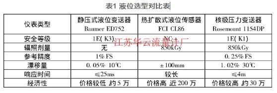 表1 液位選型對(duì)比表