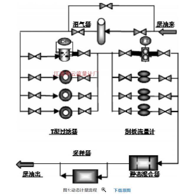 圖1:動(dòng)態(tài)計(jì)量流程