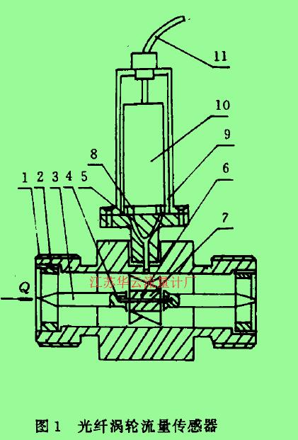       圖1光纖渦輪流量傳感器1-殼體，2一導(dǎo)流器，3一導(dǎo)向器，4-軸承，5一光纖探頭，6-渦輪，7一軸，8一光源。9一光探測(cè)器，10一印刷線路板。11一電纜