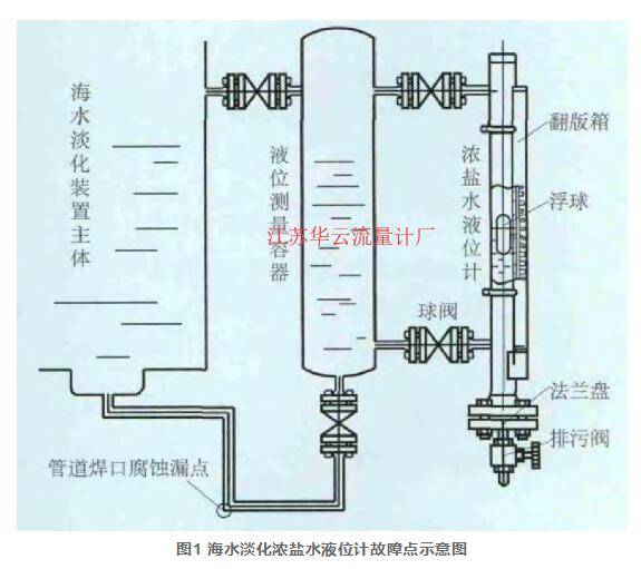 圖1 海水淡化濃鹽水液位計故障點示意圖