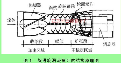 圖 1　旋進旋渦流量計的結(jié)構(gòu)原理圖