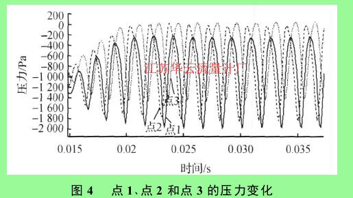 圖 4 　點 1 、點 2 和點 3 的壓力變化