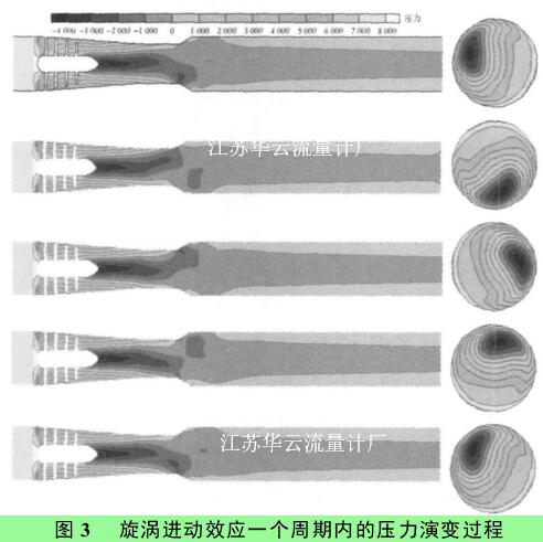 圖 3 　旋渦進動效應(yīng)一個周期內(nèi)的壓力演變過程