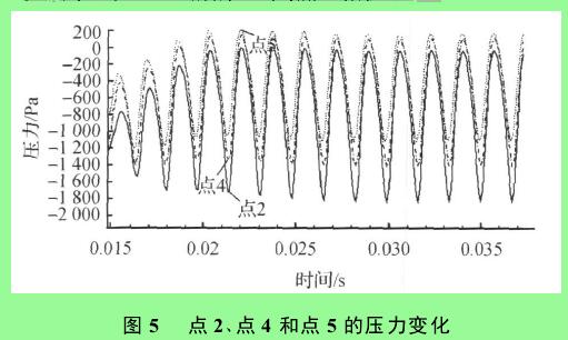 圖 5 　點 2 、點 4 和點 5 的壓力變化