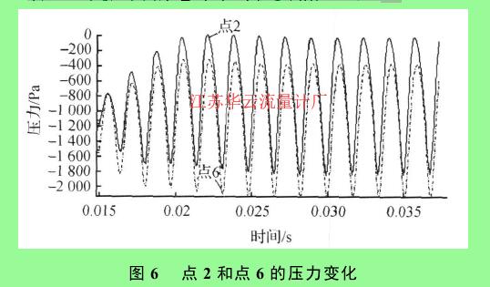 圖 6 　點 2 和點 6 的壓力變化