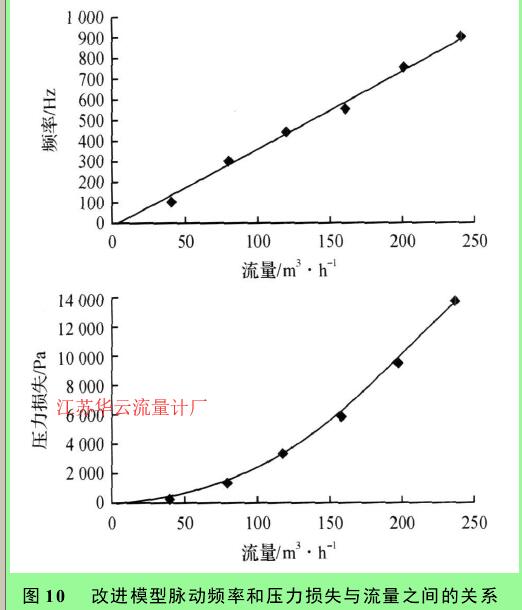 圖 10　 改進模型脈動頻率和壓力損失與流量之間的關(guān)系