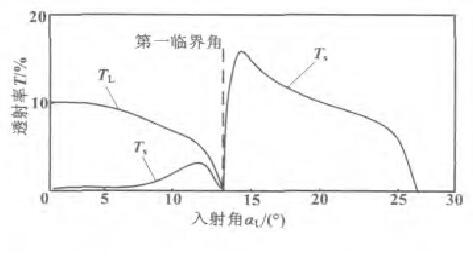 圖4 水/鋼界面聲壓透射率曲線Fig.4 Curves of sound pressure transmisivity for water/steel interface