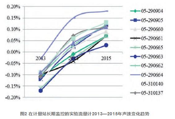 圖2 在計量站長期監(jiān)控的實驗流量計2013—2015年聲速變化趨勢