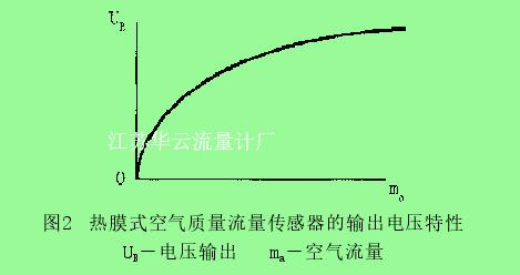 圖2  熱膜式空氣質量流量傳感器的輸出電壓特性UB－電壓輸出   ma－空氣流量