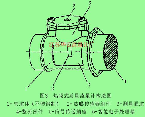 圖3  熱膜式質量流量計構造圖1- 管道體（不銹鋼制）  2- 熱膜傳感器組件  3-測量通道4-整流部件  5-信號傳送插座  6-智能電子處理器