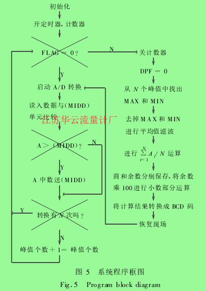 圖5系統(tǒng)程序框圖