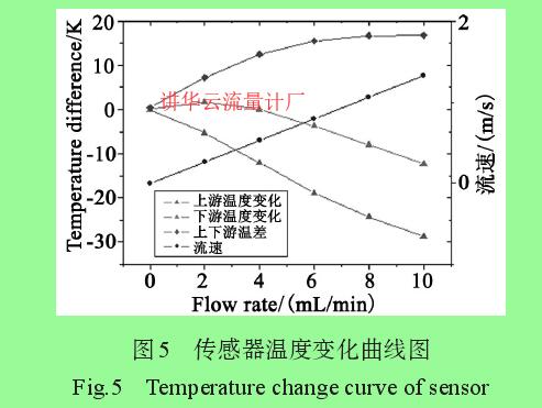 圖5 傳感器溫度變化曲線圖