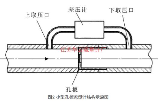 圖2 小型孔板流量計結(jié)構(gòu)示意圖