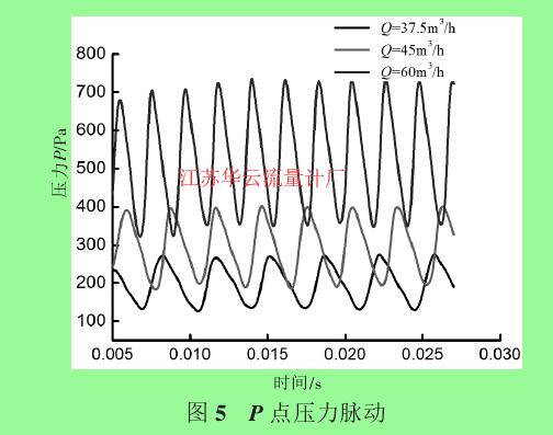 圖 5 P 點(diǎn)壓力脈動